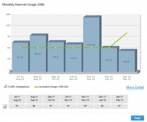 Shaw Monthly Bandwidth Usage
