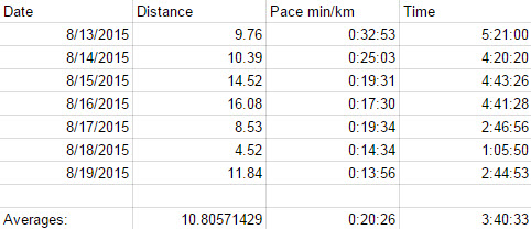 WCT Daily Hiking Stats